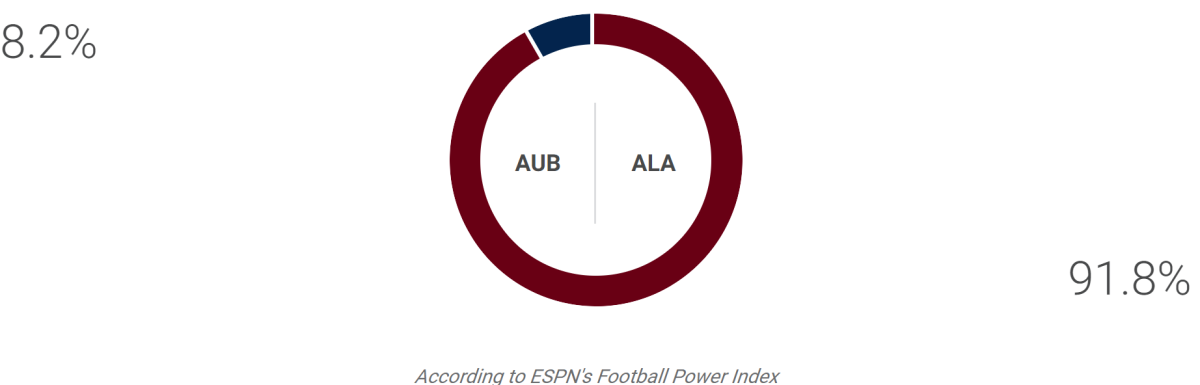 ESPN FPI prediction for Auburn-Alabama.