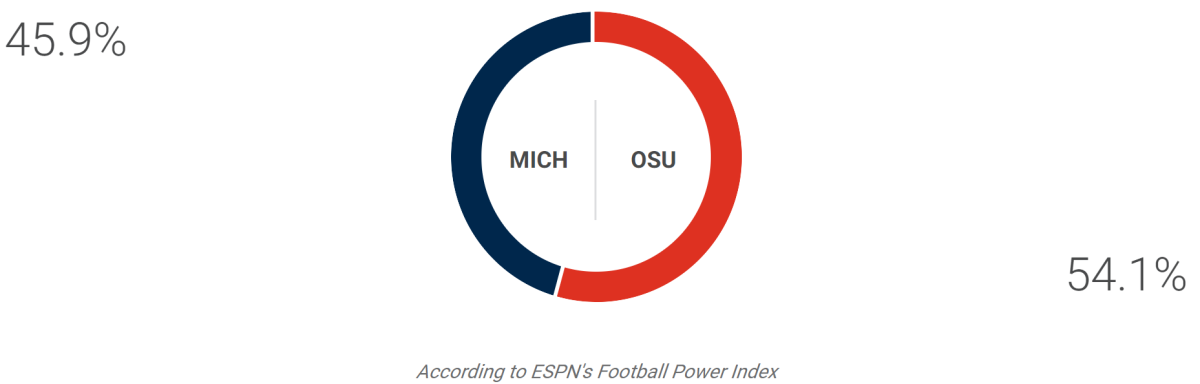 ESPN FPI prediction for Ohio State-Michigan.