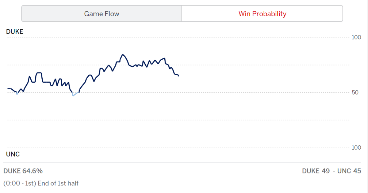 ESPN win probability for Duke-UNC.