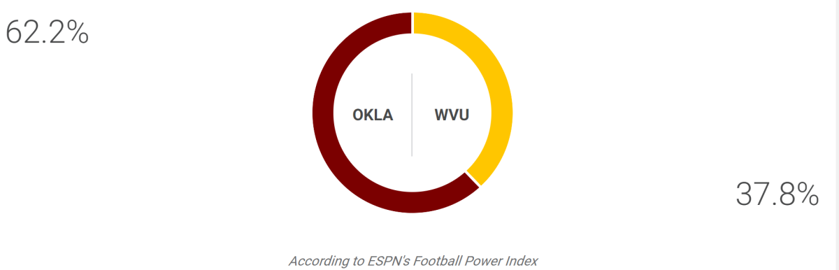 ESPN's FPI prediction for Oklahoma-WVU.