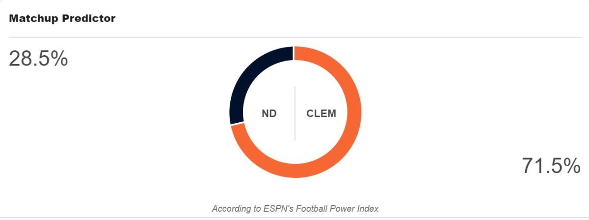 Clemson vs. Notre Dame FPI prediction.
