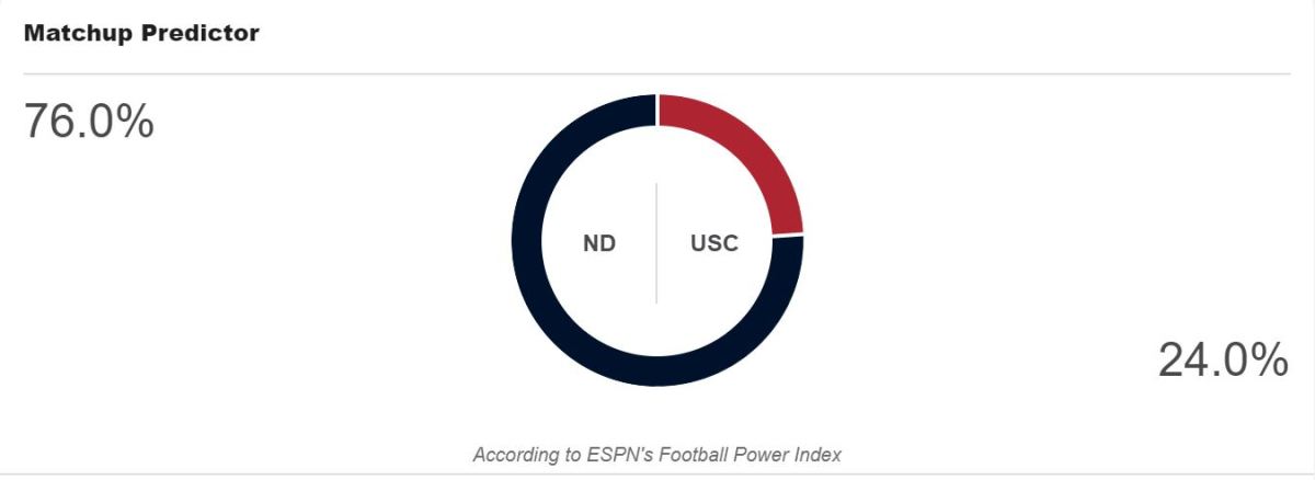 ESPN FPI's Notre Dame football at USC prediction.