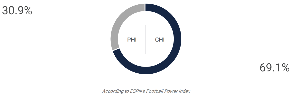ESPN FPI prediction for Bears-Eagles playoff game.