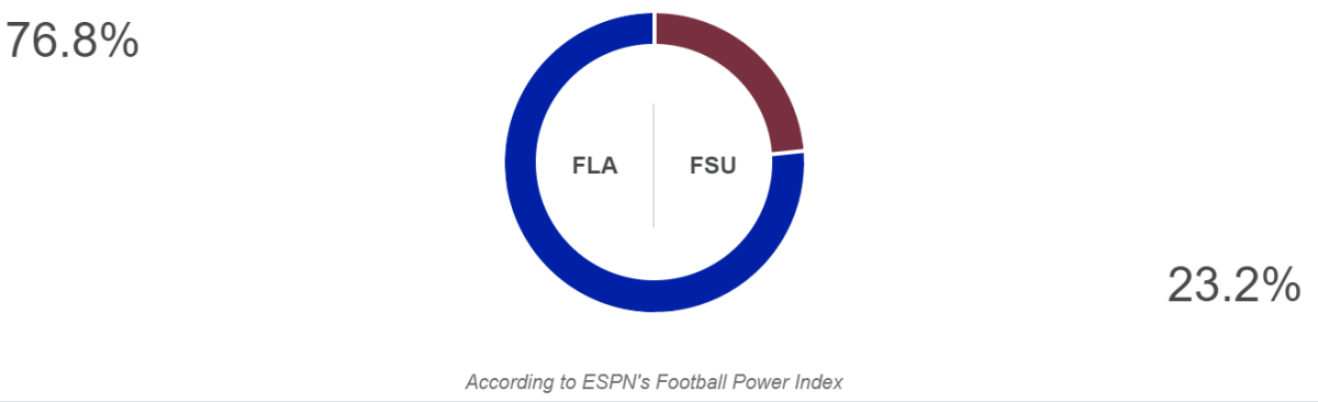 A score prediction for Florida vs. Florida State.