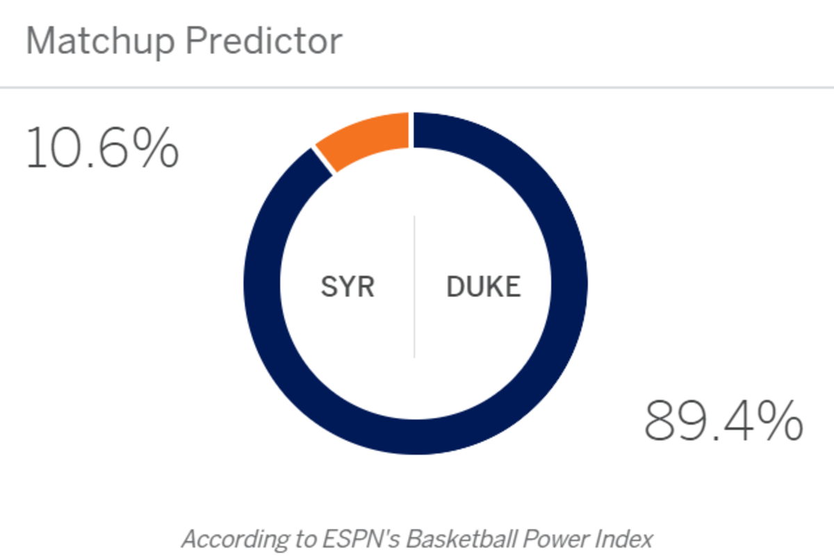 ESPN's matchup predictor for Duke-Syracuse