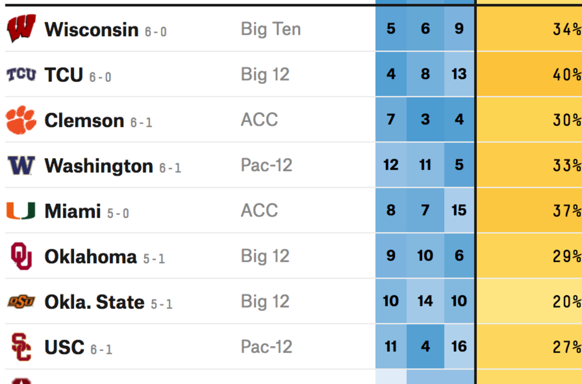 Every Contender's Playoff Odds If It Wins Its Next Game Week 8 The