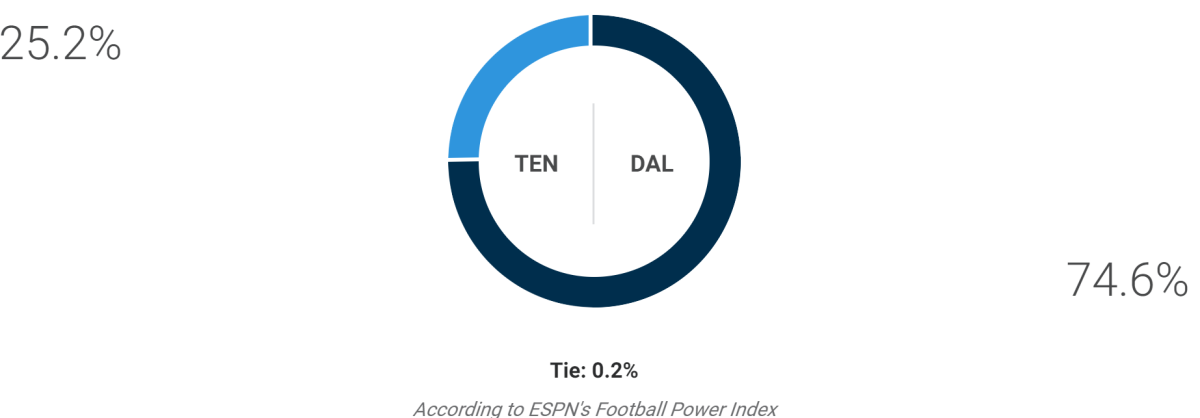 ESPN Releases Prediction For Today's Cowboys-Redskins Game - The Spun:  What's Trending In The Sports World Today