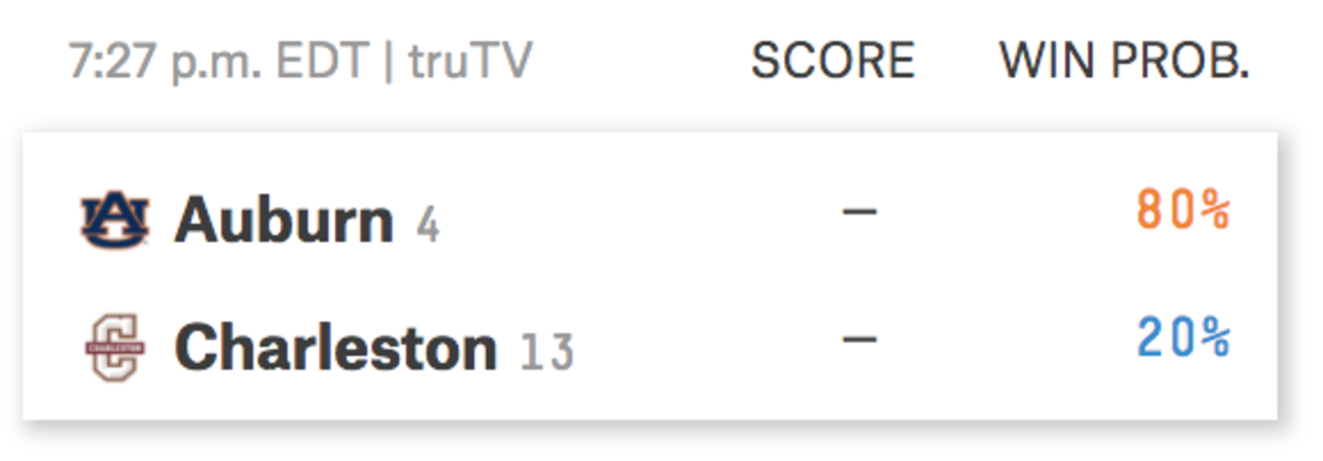 Auburn's win probability vs. Charleston.