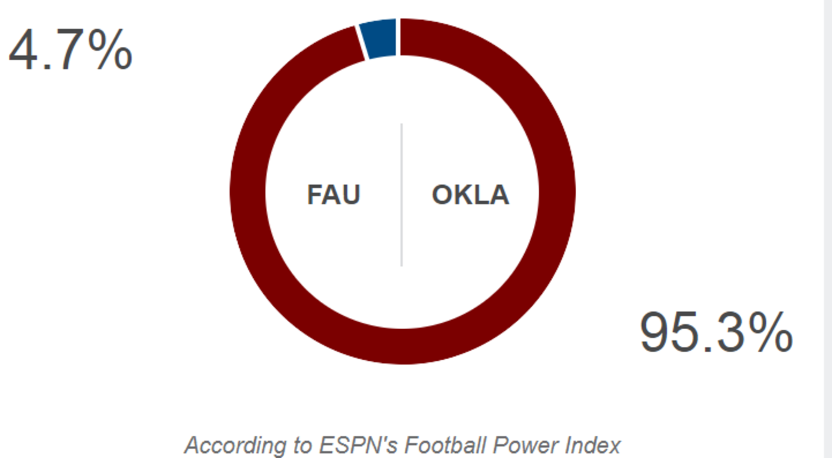 ESPN's prediction for Oklahoma vs. FAU.