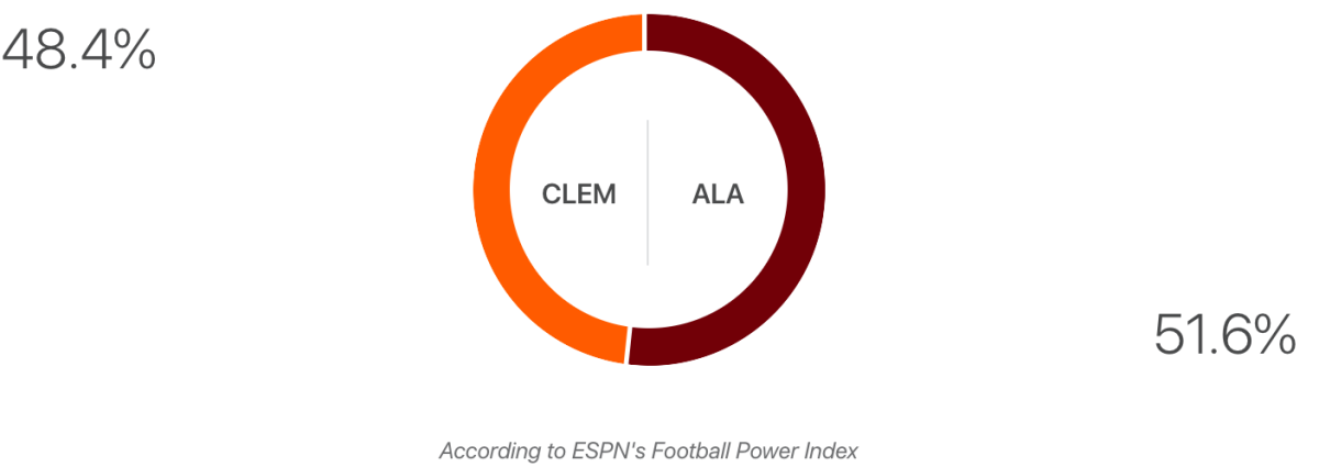 ESPN FPI prediction for Alabama-Clemson.