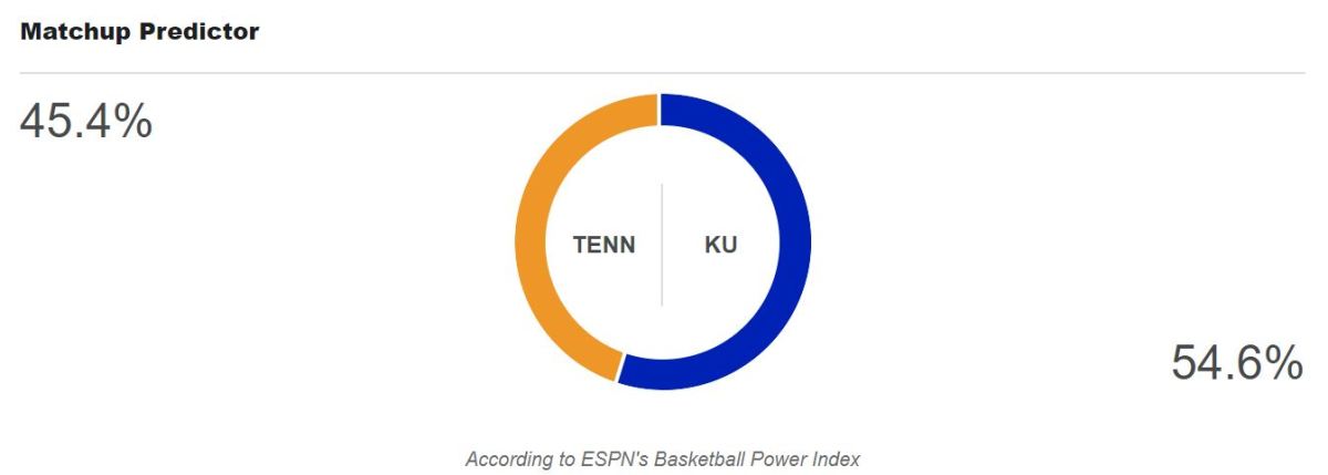 Kansas basketball BPI prediction vs. Tennessee.