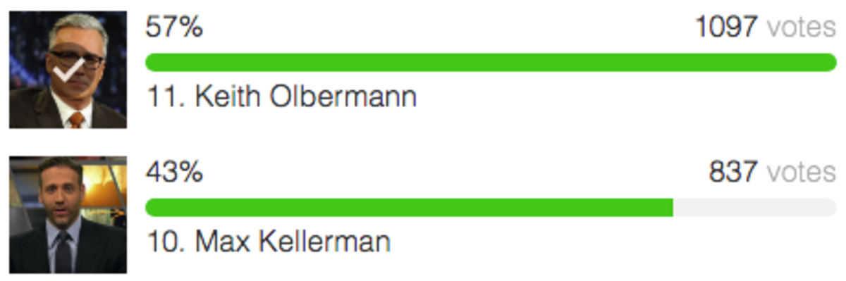 Keith Olbermann leads Max Kellerman.