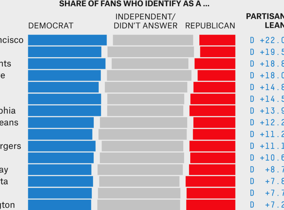 FiveThirtyEight breaks down NFL fans by political party.