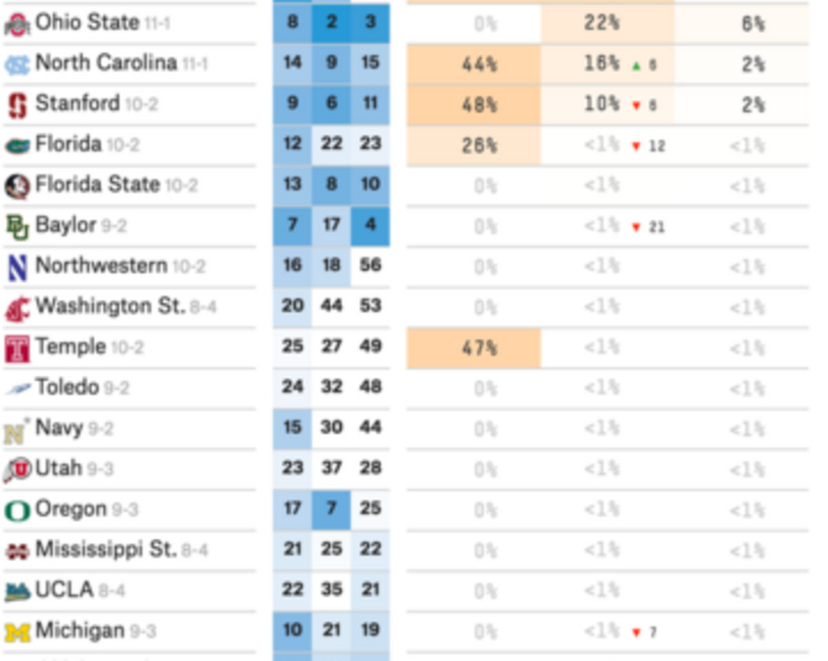 ESPN's FiveThirtyEight playoff odds for College Football teams after rivalry week.