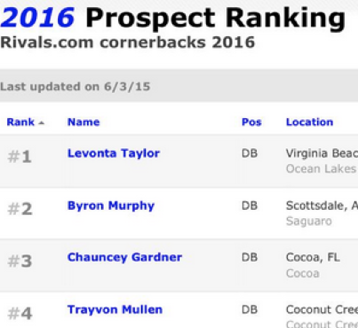 Top DB prospects in the 2016 recruiting class.