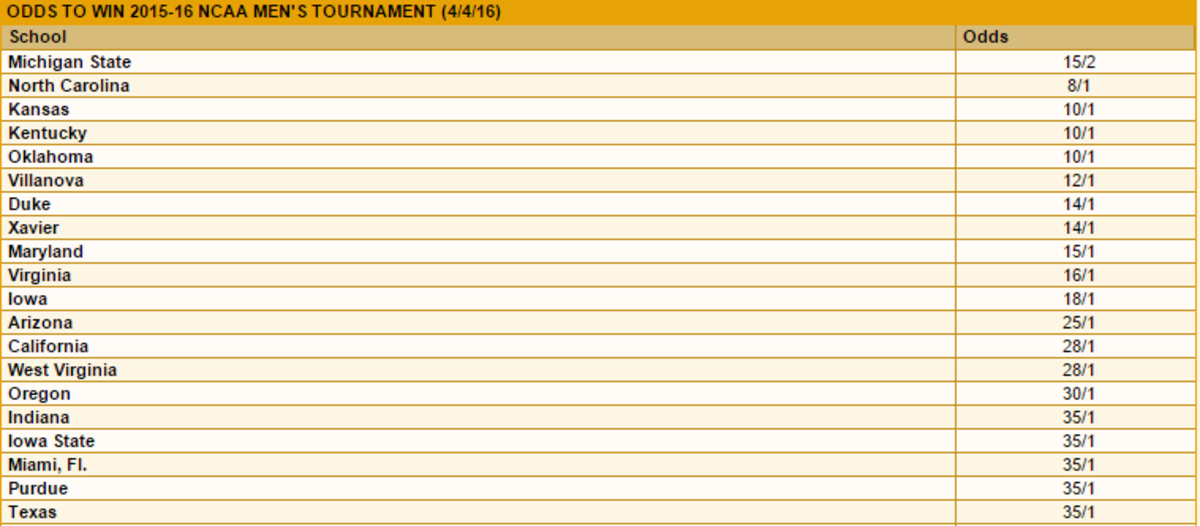Basketball odds show the favorite to win the 2016 NCAA Tournament.