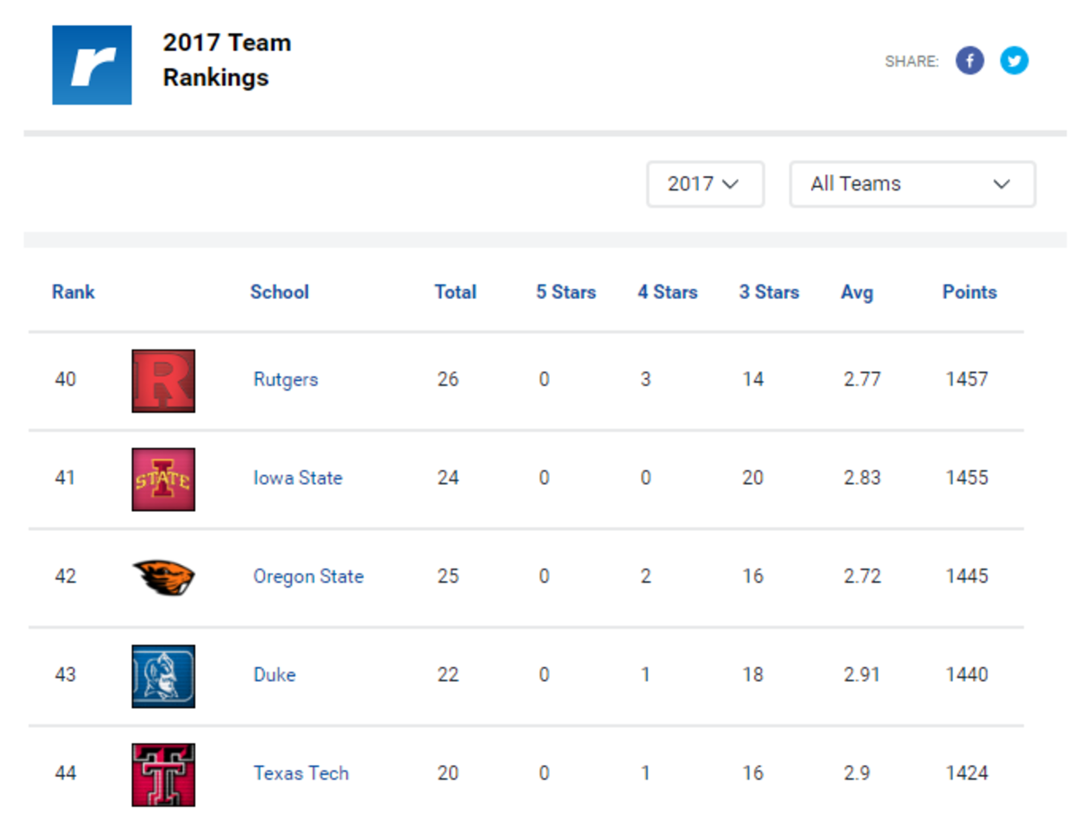 Iowa State has the 41st-ranked class.