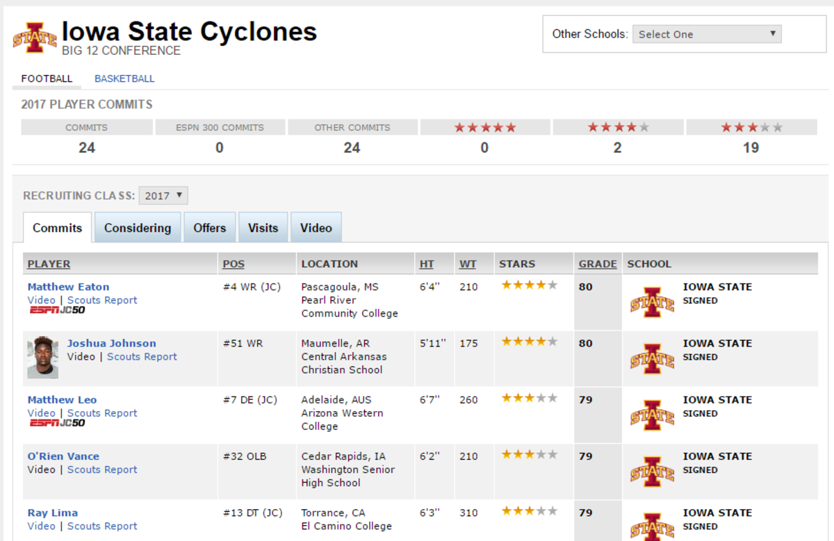 Iowa State has 24 commits for the 2017 class.