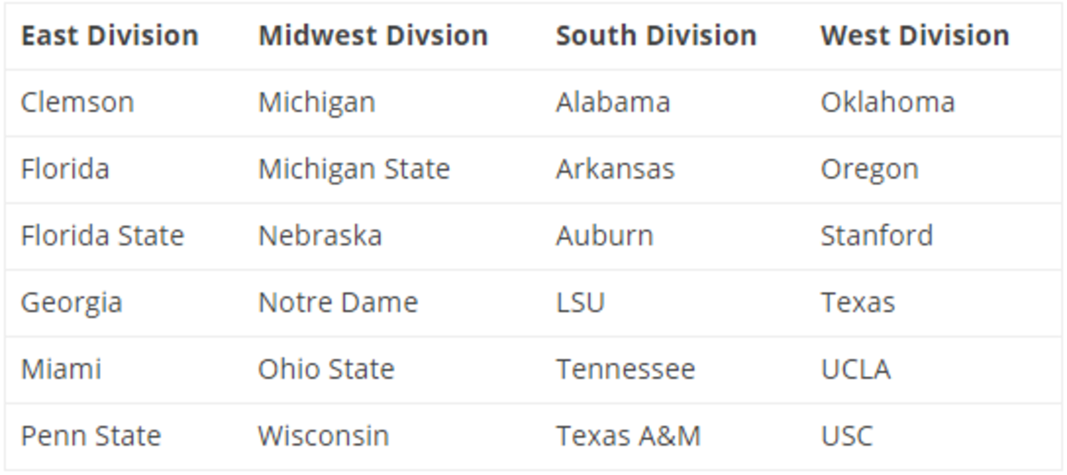 Stewart Mandel's new realignment divisions.