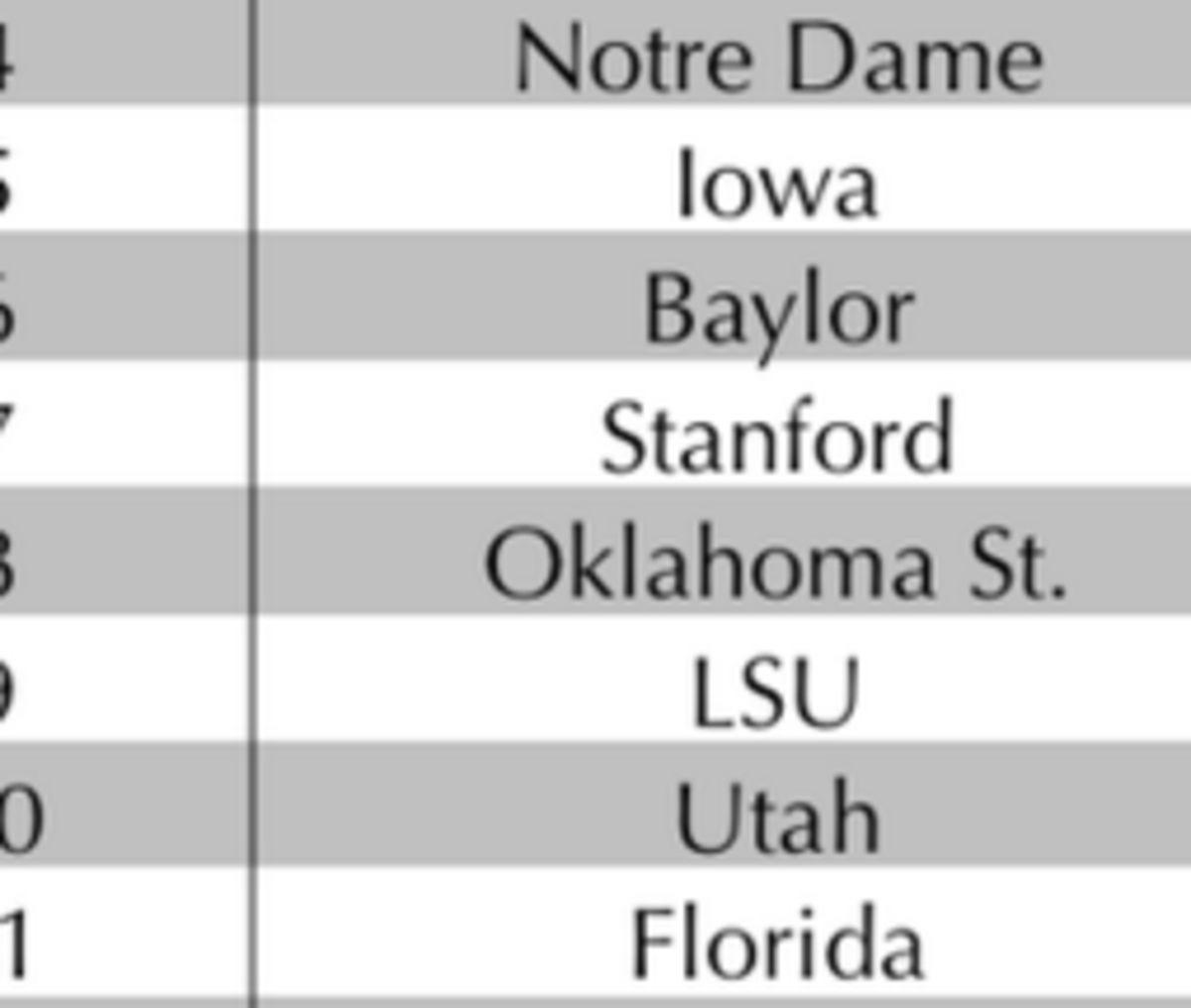 A list of college football teams and their playoff rankings.