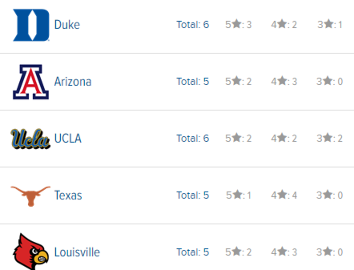 A screenshot of the 2017 recruiting rankings.