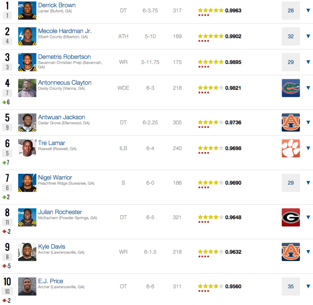 No One Is Better At Getting Commitments From Elite InState Recruits