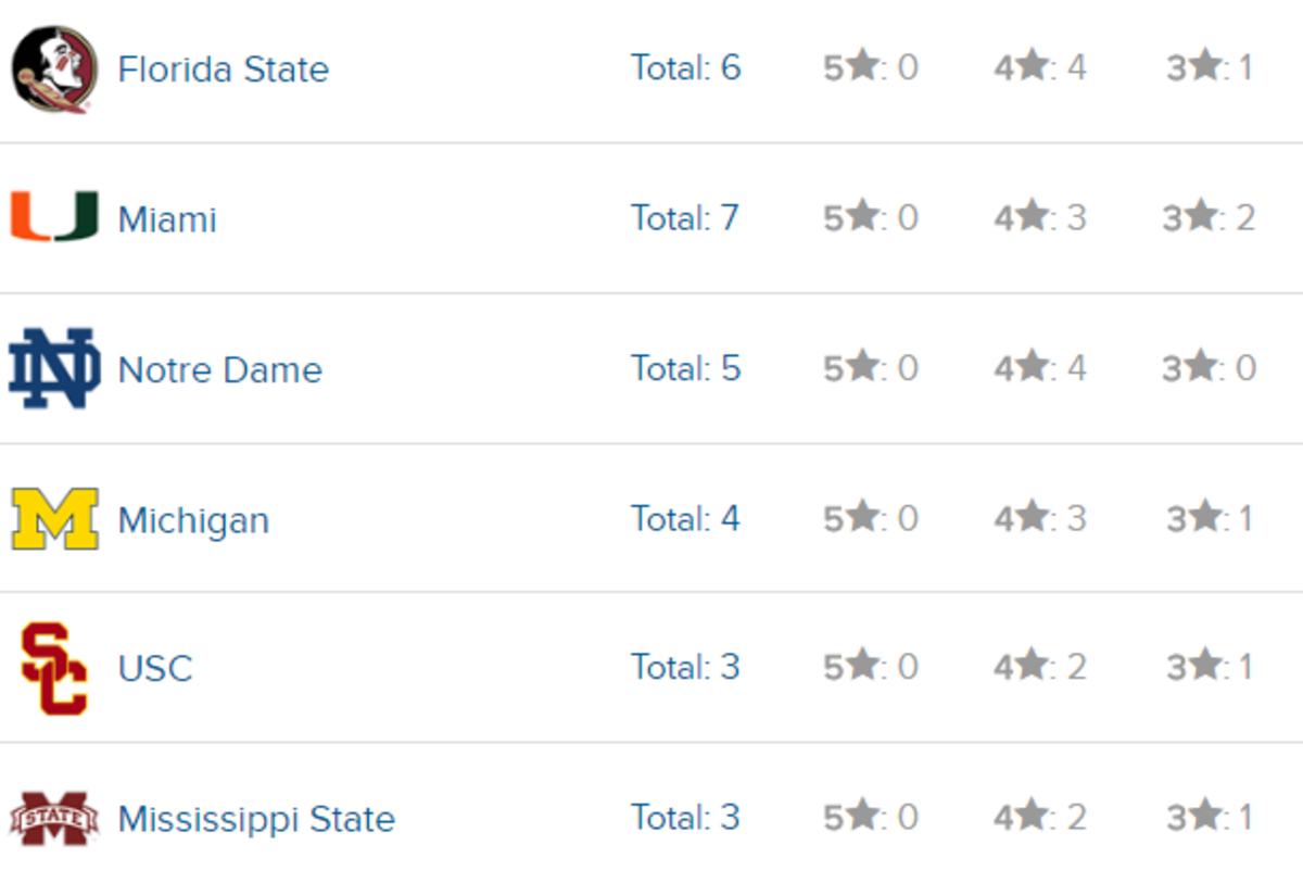 Recruiting Rankings Updated By 247Sports. 4 And 5Star Recruits Added