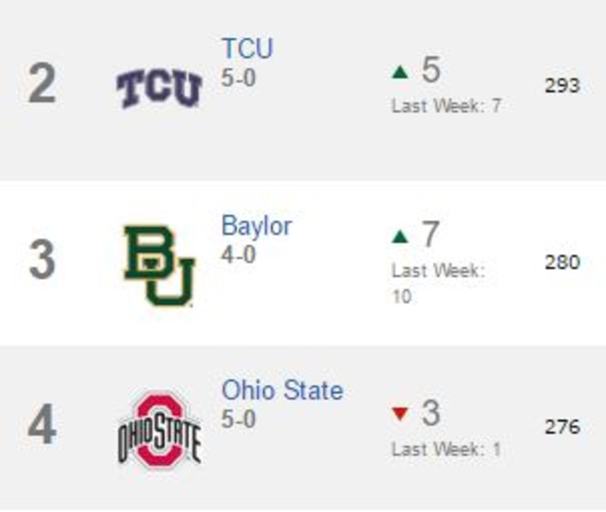 ESPN power rankings for teams ranked 2 through 4 for week 6 of the season.