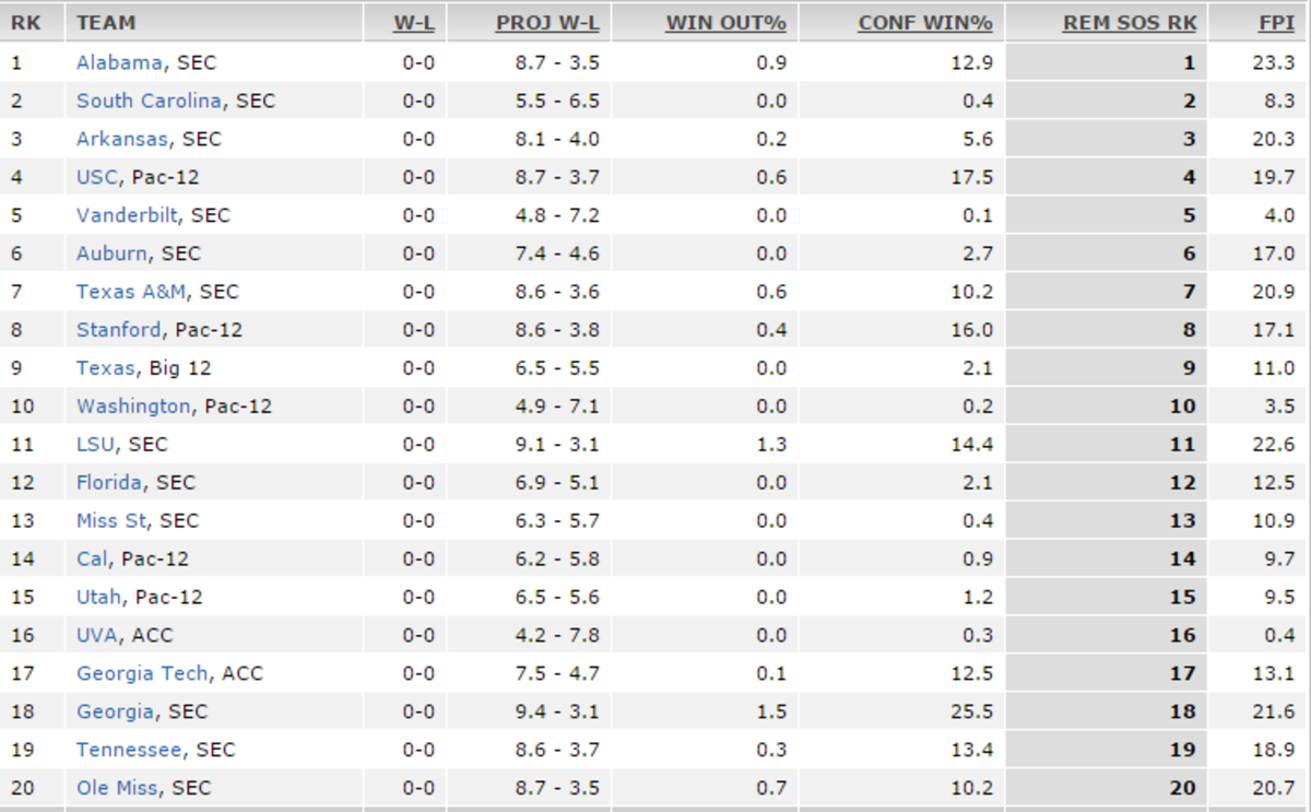 ESPN SOS ranking before the 2015 FBS season.