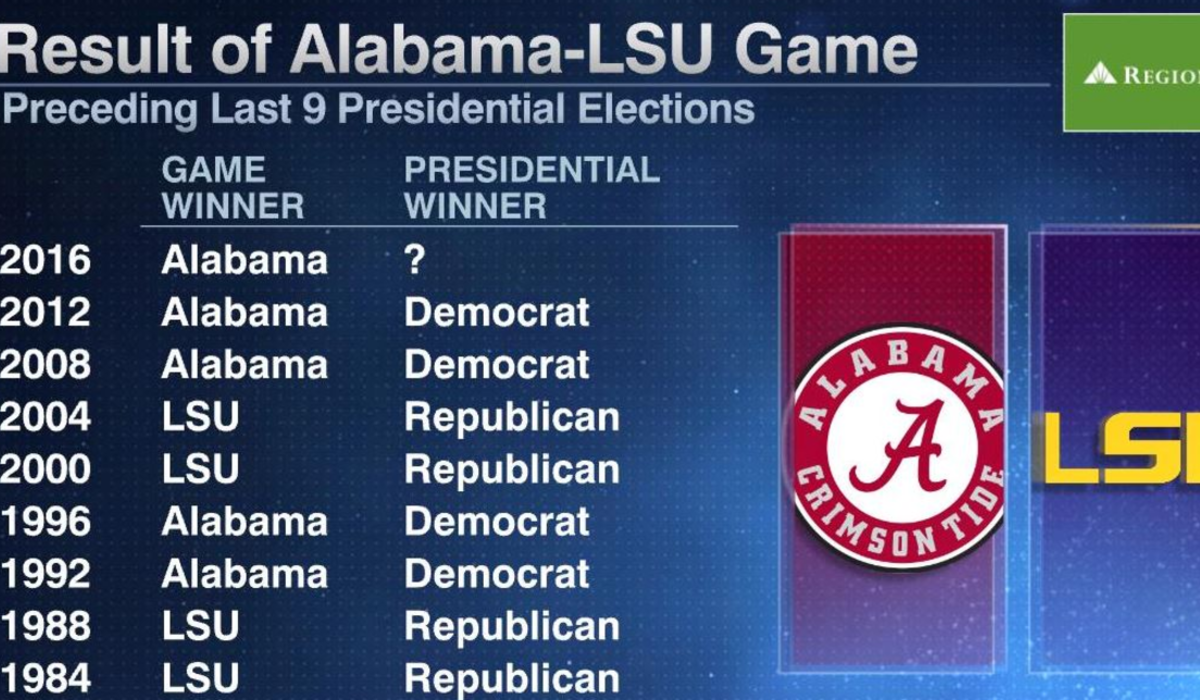 Alabama vs. LSU apparently predicts the presidential election.
