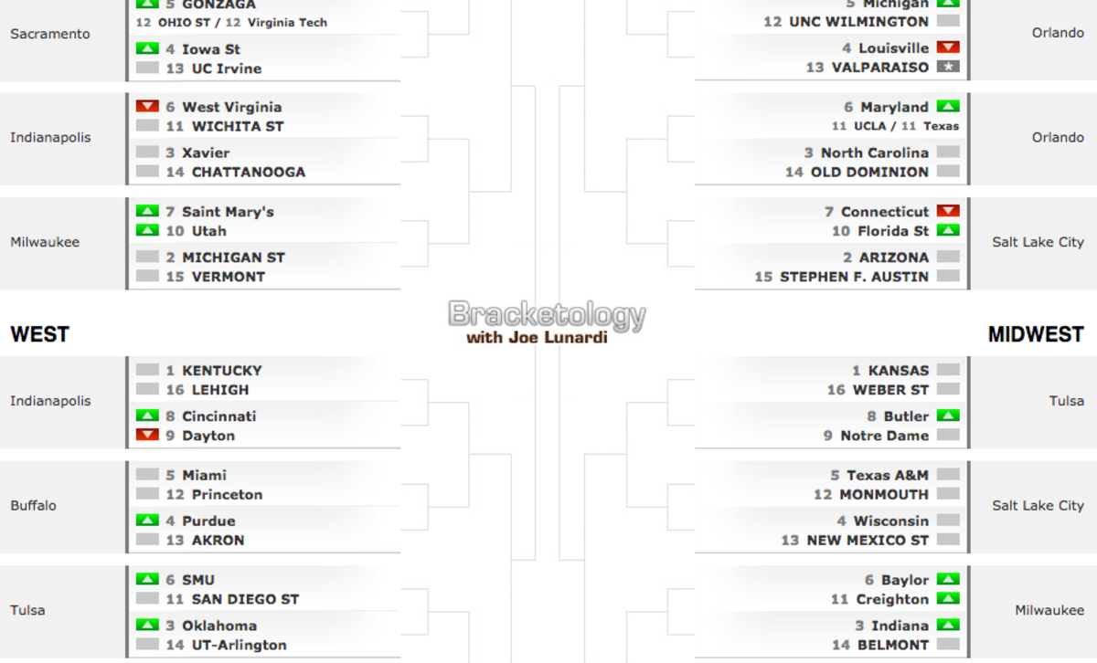 Espns Joe Lunardi Releases Updated Bracketology For The 2016 17 Cbb Season The Spun Whats 3014