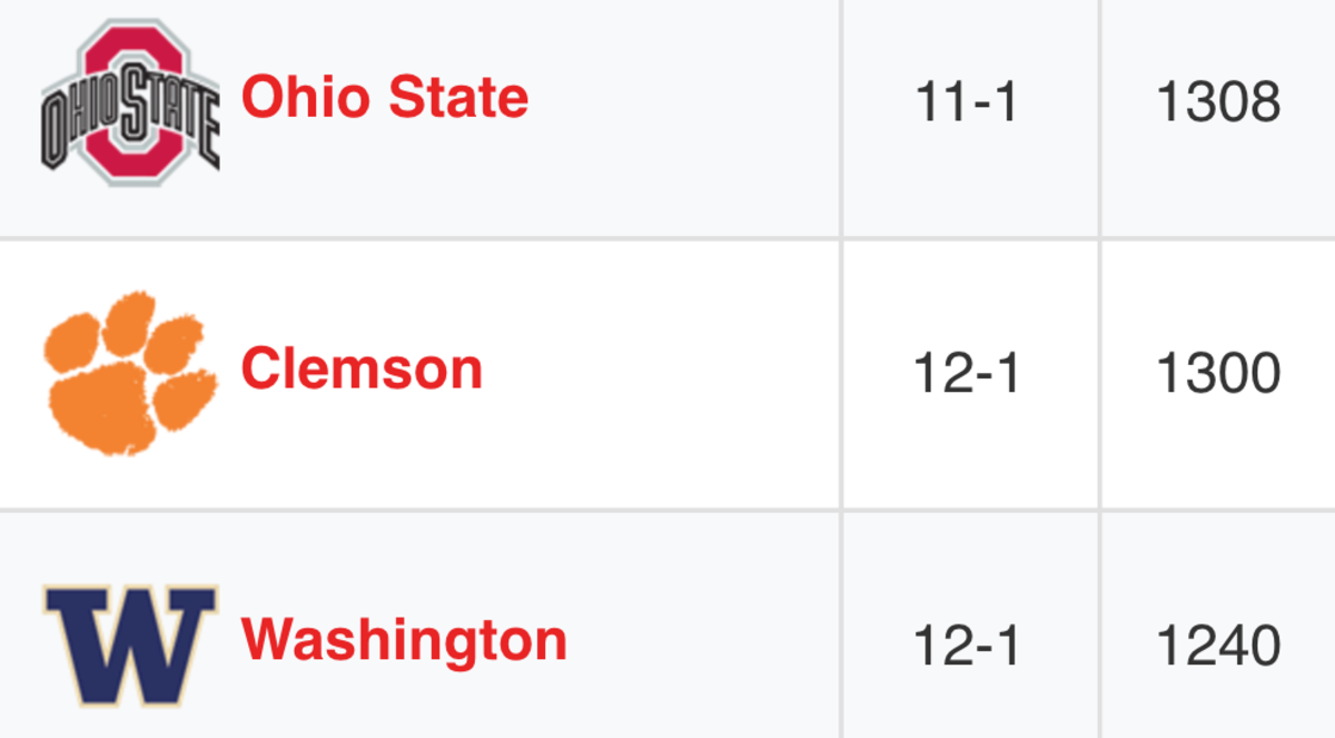 Ohio State, Clemson and Washington ranked in the polls.