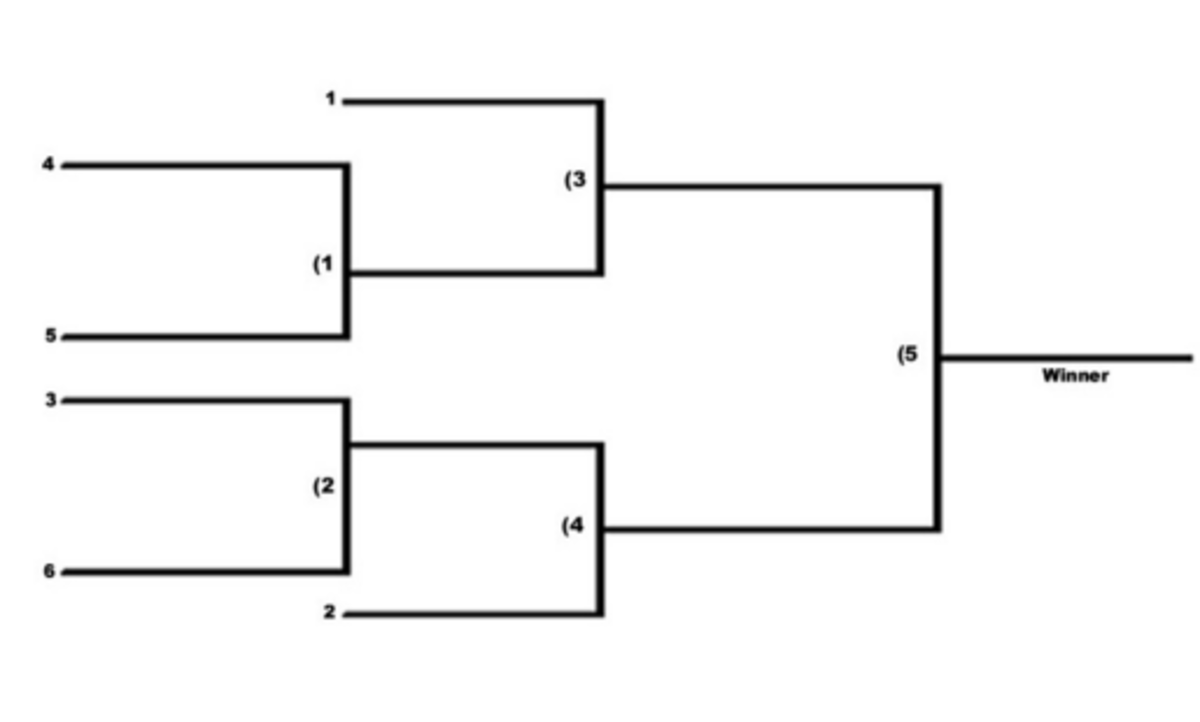 Bracket shows a six team playoff system.