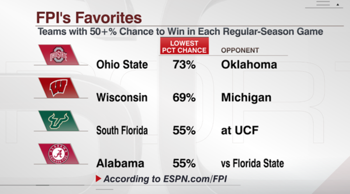 4 college football teams are favorited in every game this season.