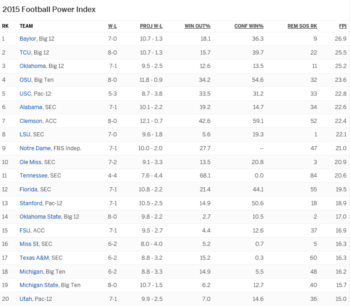 ESPN FPI rankings top 20.