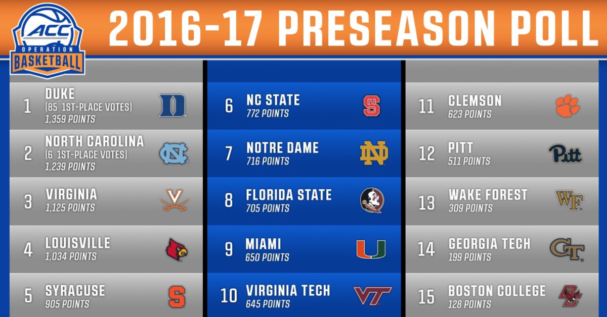 A picture of the 2016-17 ACC preseason basketball poll.