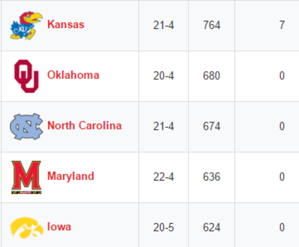 Coaches Poll from the 2015-16 college basketball season.