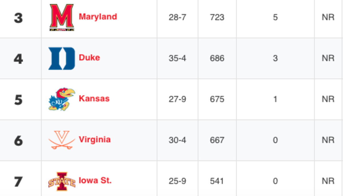 Kentucky North Carolina Tied Atop Usa Today Preseason College Basketball Coaches Poll The