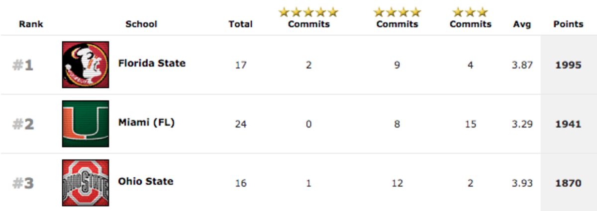 247 Sports have Ohio State, Miami, and Florida State as top recruiting classes.