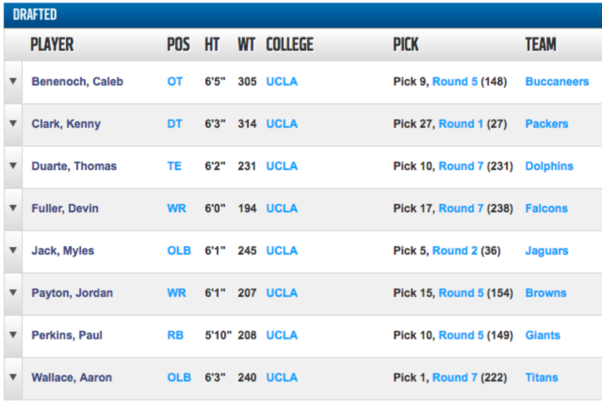 UCLA players selected in the 2016 NFL Draft.