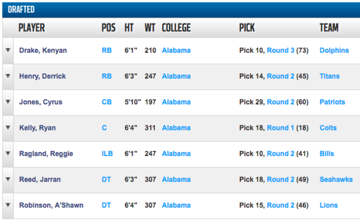 Alabama players selected in the 2016 NFL Draft.