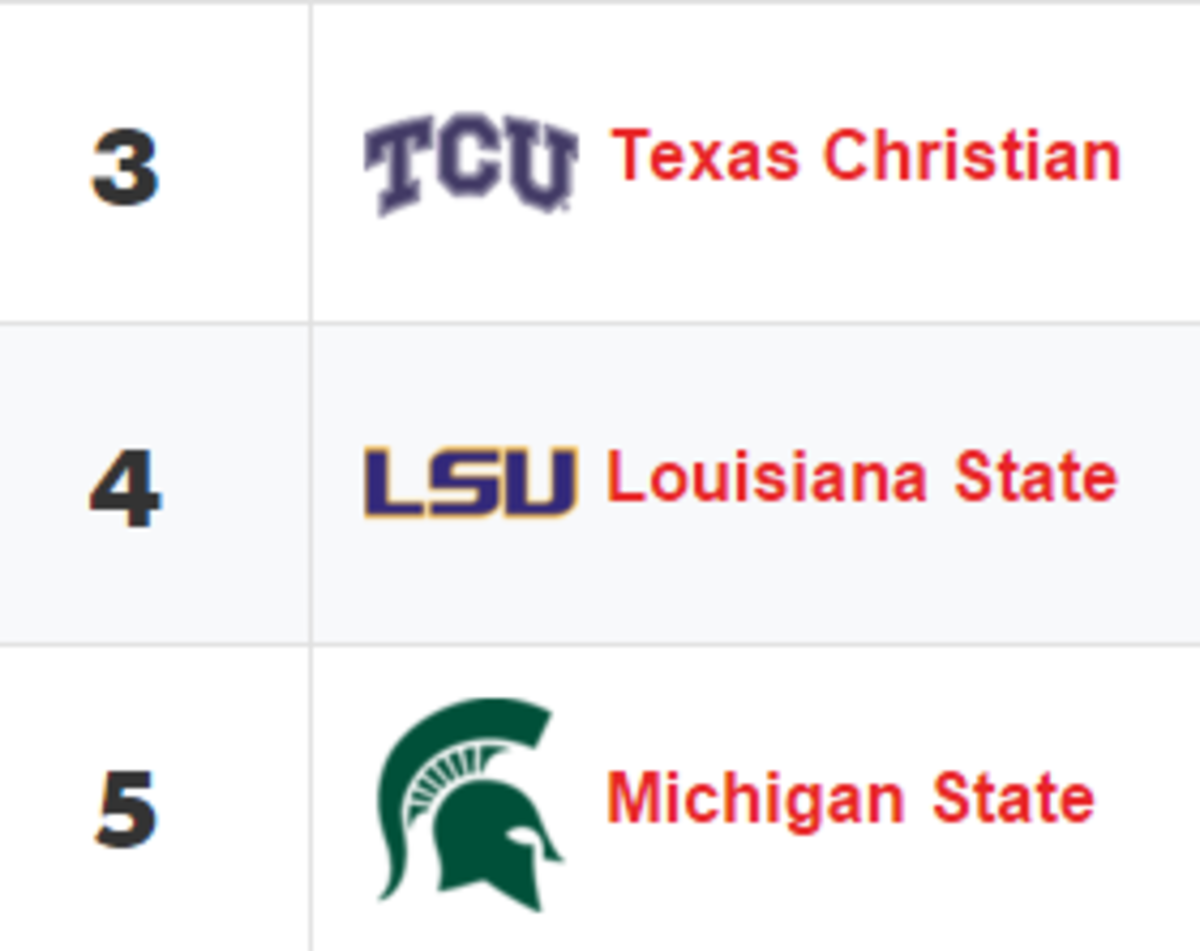 rankings 3 through 5 of the coaches poll for CFB rankings.