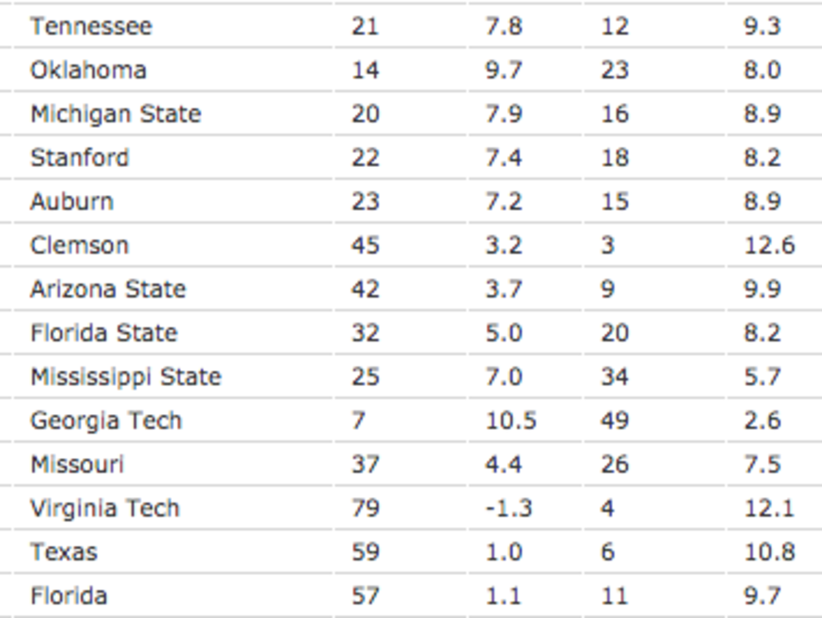 ESPN Releases Preseason 'Football Power Index' Ratings The Spun What