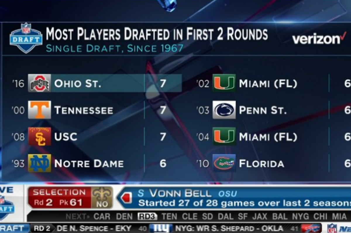 Ohio State Ties NFL Draft Record With 7 Players Going In First 2 Rounds ...