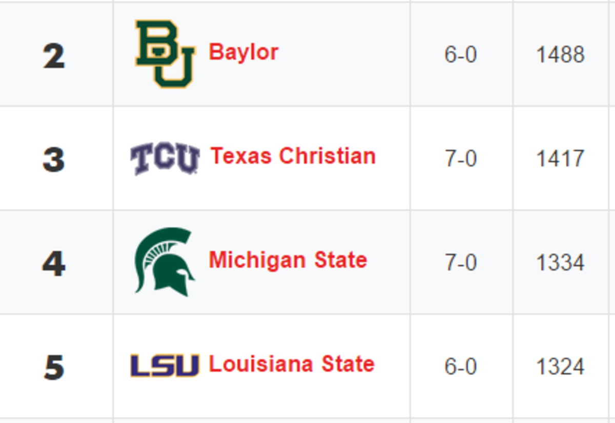 Coaches Poll for top teams in college football.