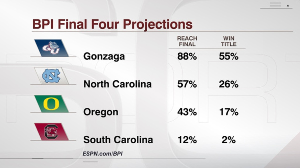 ESPN's BPI Suggests Gonzaga Is A Heavy Favorite To Win The NCAA