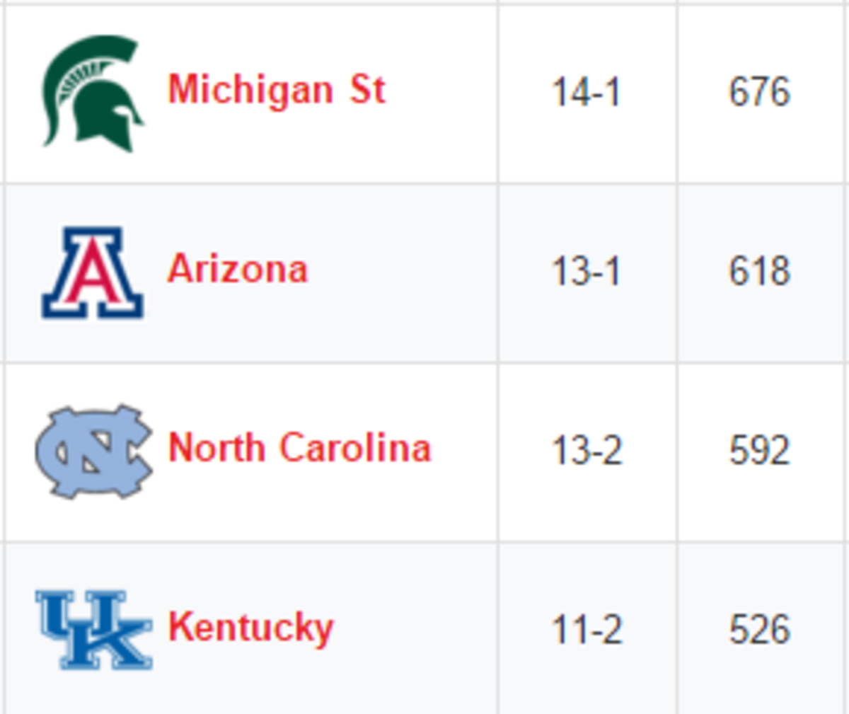 College basketball polls from Week 9.