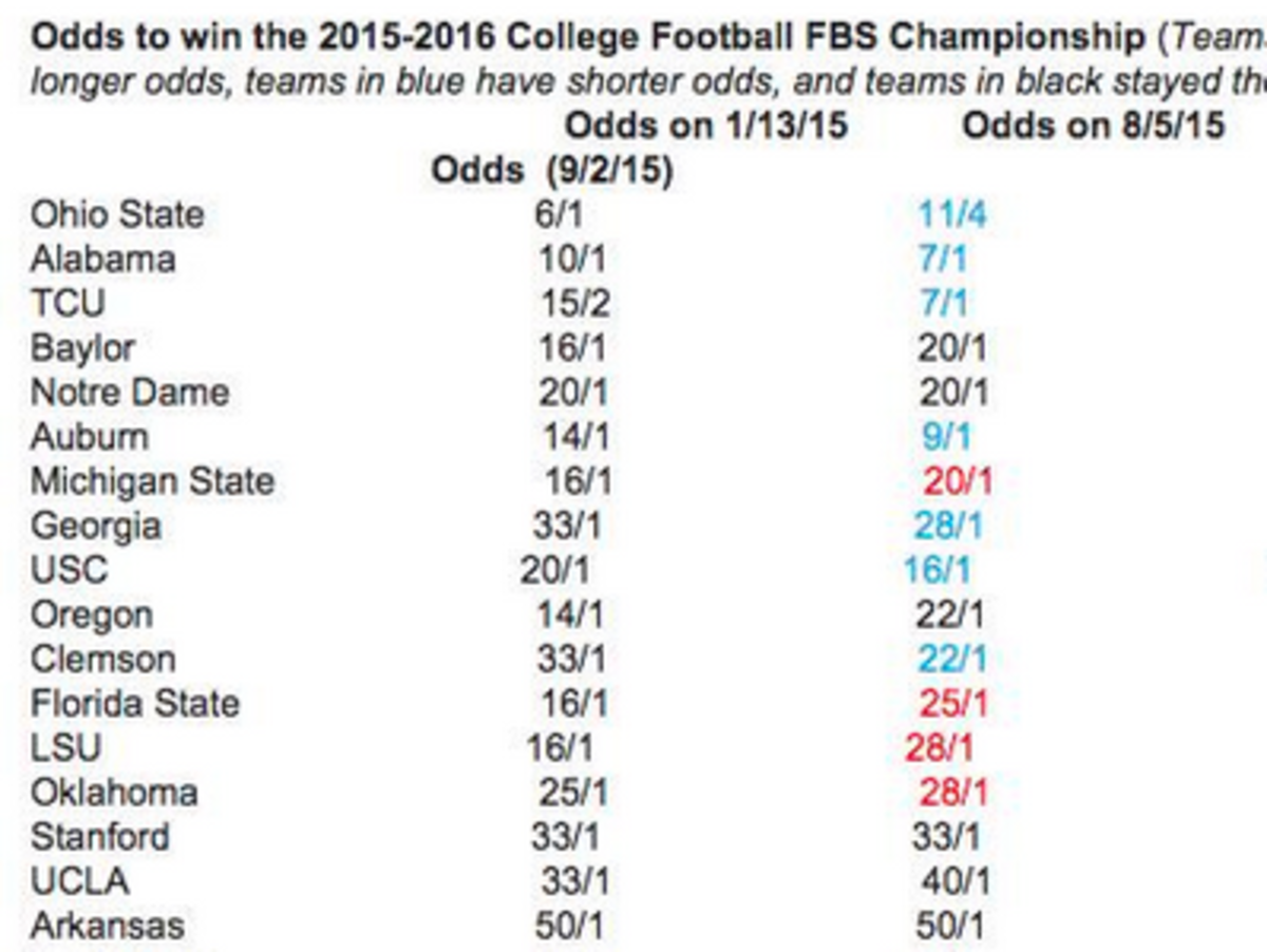 Bovada Odds to win the 2015-2016 National Championship.