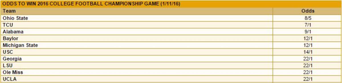 College Football National Championship Odds.
