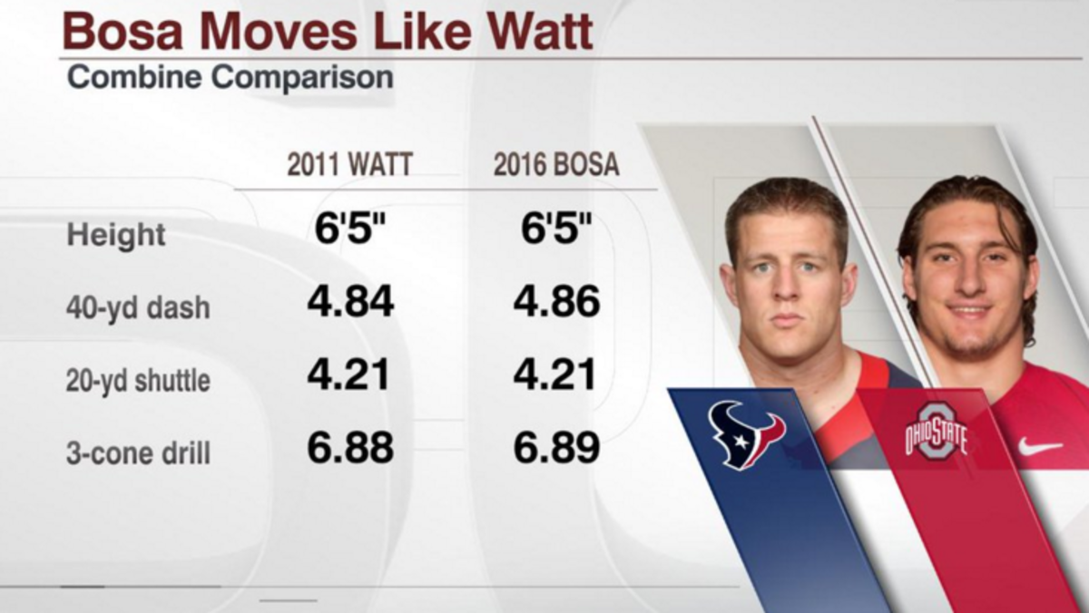 Joey Bosa and J.J. Watt compared on a graphic.